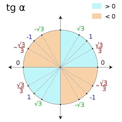 Четверти в графике функции sin cos tg